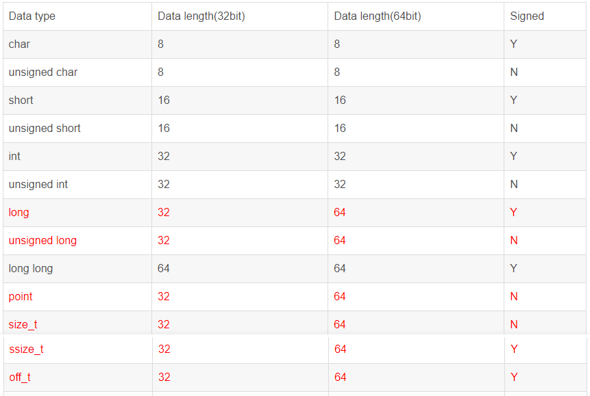 common type size comparisons